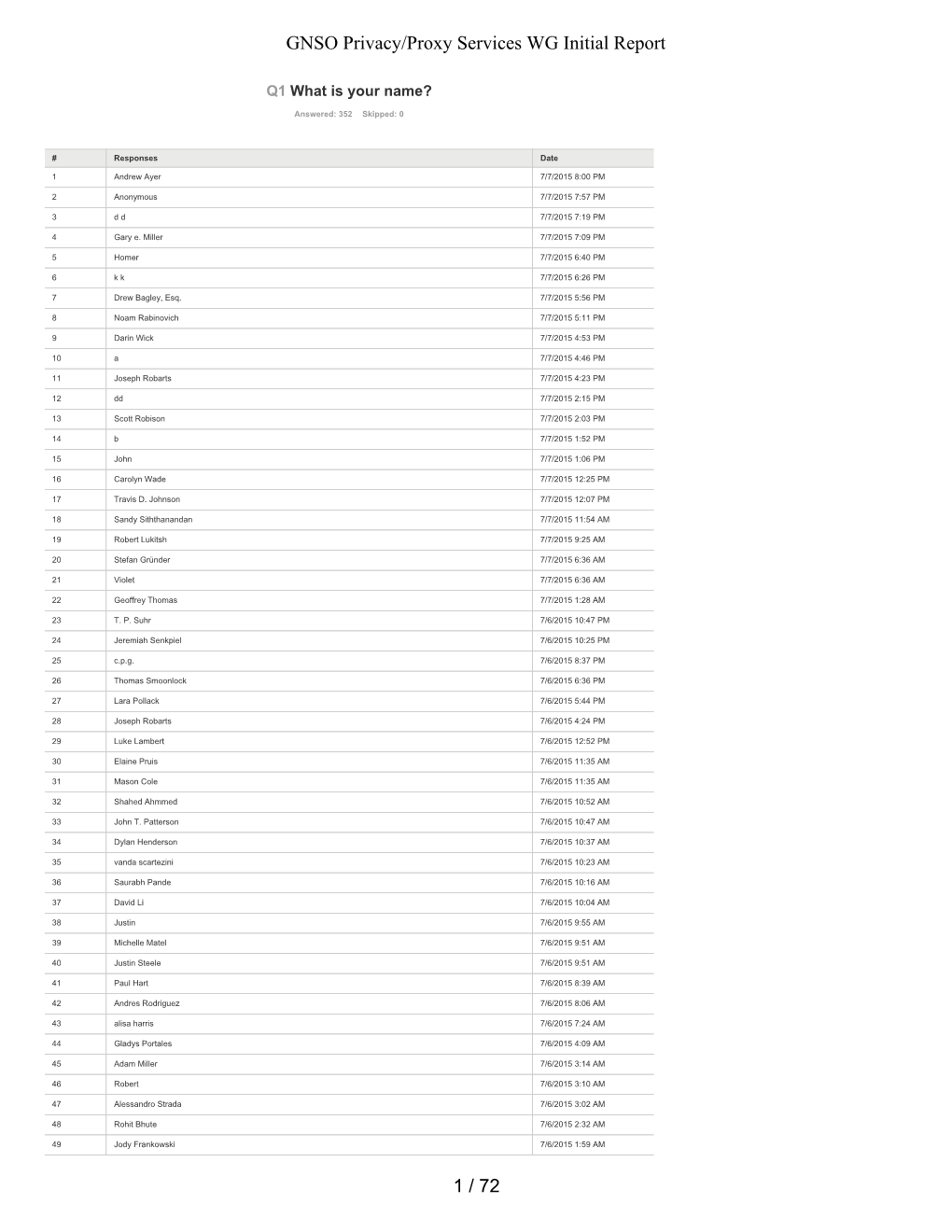 PPSAI Survey Summary Data Overview