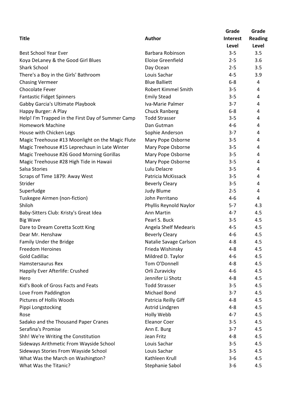 Grade Grade Title Author Interest Reading Level