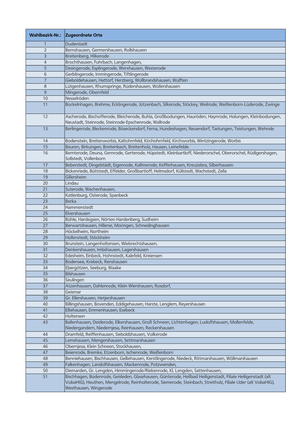 Wahlbezirk-Nr.: Zugeordnete Orte 1 Duderstadt 2 Bernshausen, Germershausen, Rollshausen 3 Breitenberg, Hilkerode 4 Brochthausen