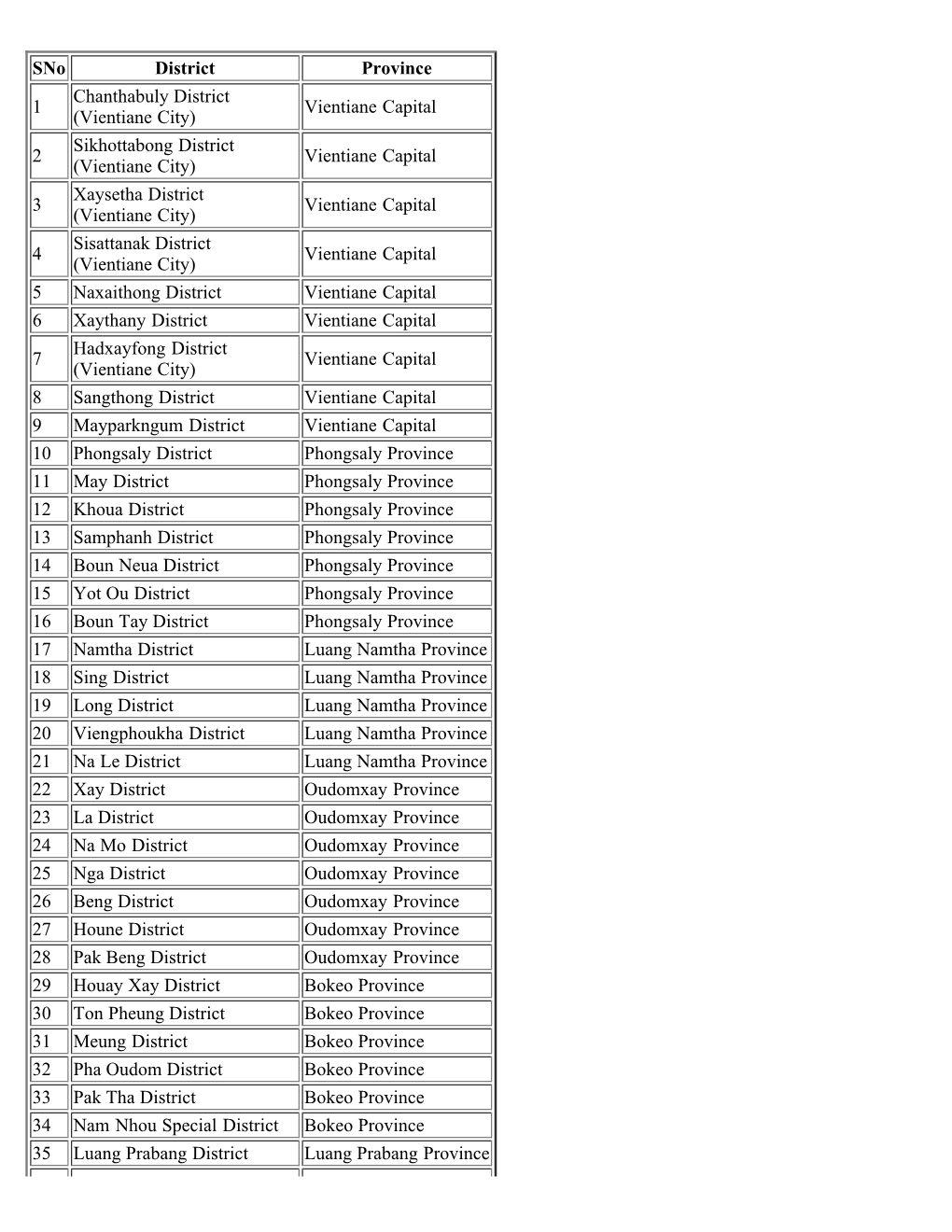 List of Districts of Laos