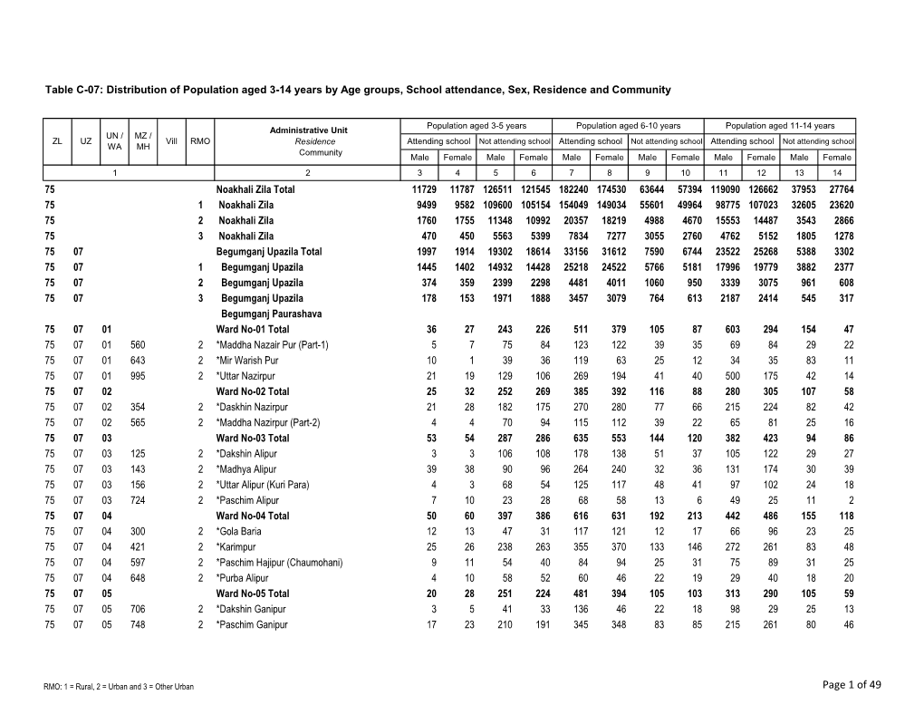 Page 1 of 49 Table C-07: Distribution of Population Aged 3-14 Years by Age Groups, School Attendance, Sex, Residence and Community