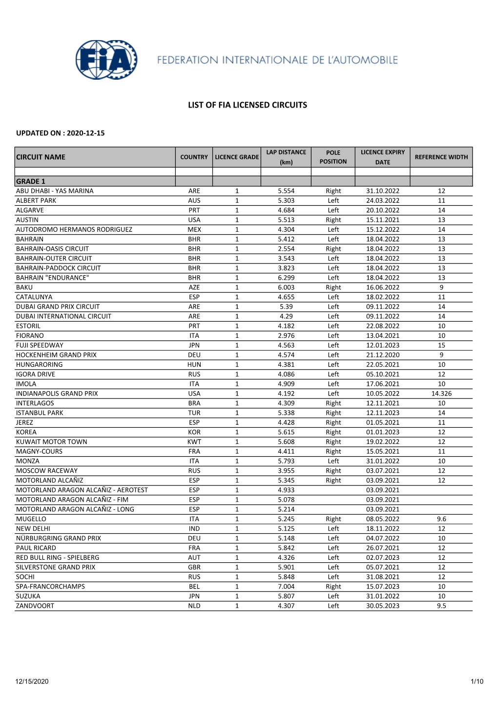 List of Fia Licensed Circuits