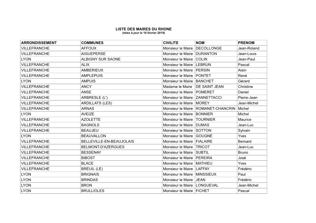 Arrondissement Communes Civilite Nom Prenom