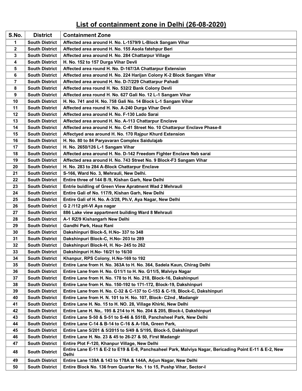 List of Containment Zone in Delhi (26-08-2020) S.No