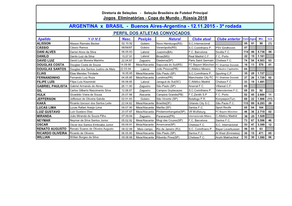 12.11.2015 - 3ª Rodada PERFIL DOS ATLETAS CONVOCADOS Apelido N O M E Nasc