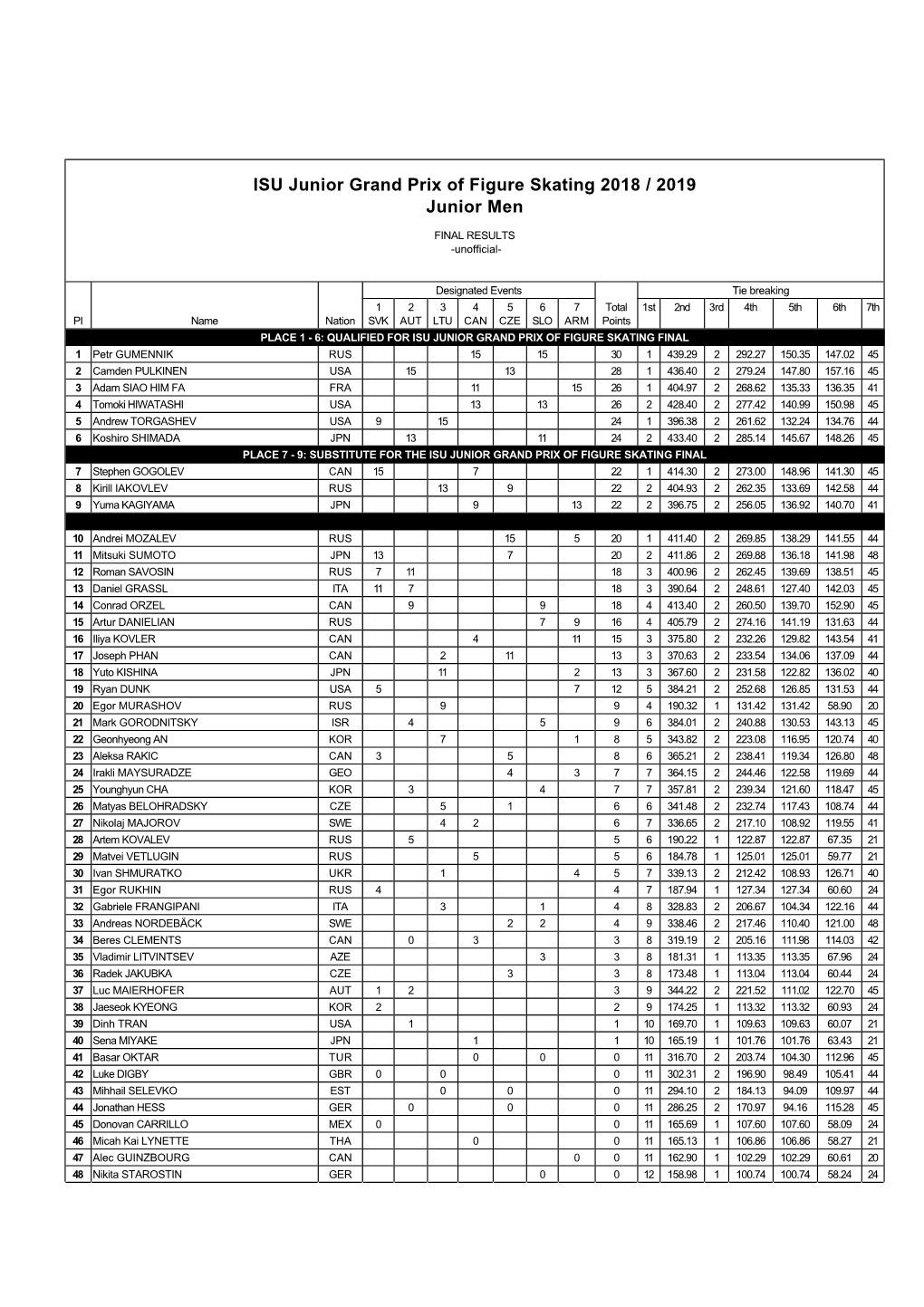 ISU Junior Grand Prix of Figure Skating 2018 / 2019 Junior Men