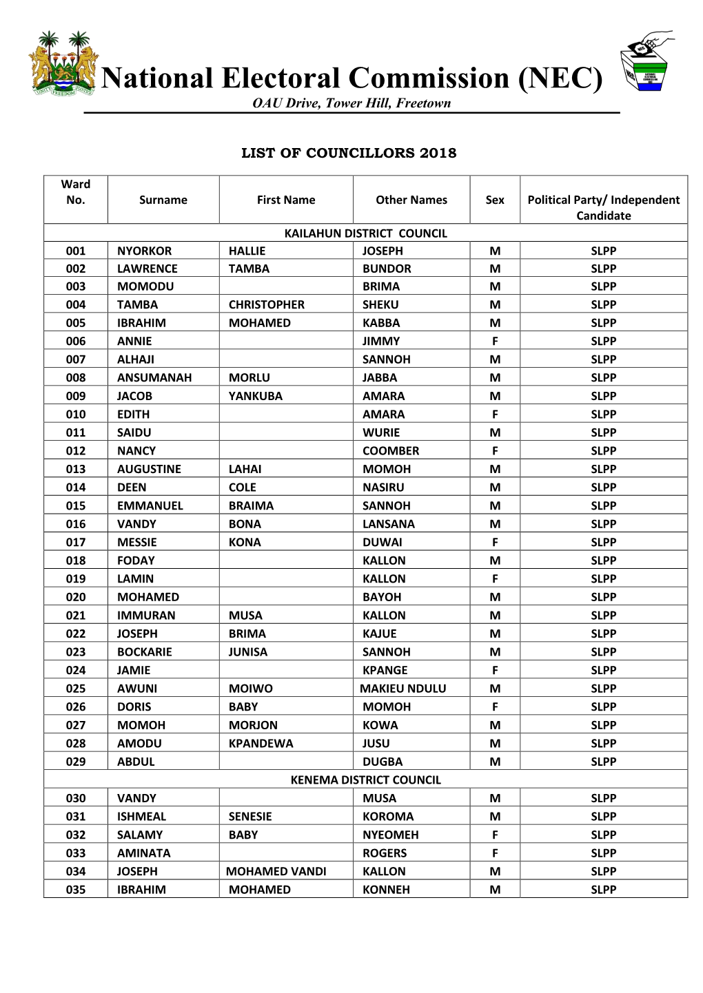 List of Winning Councillors for the March 7, 2018 General Elections