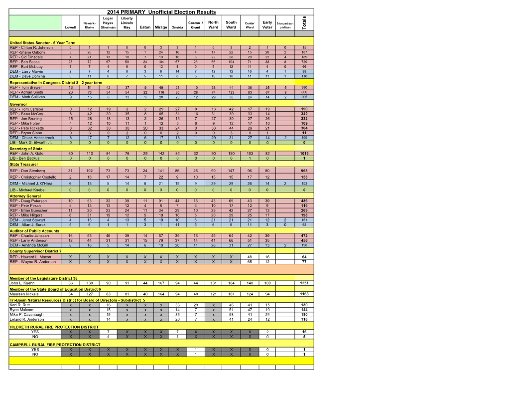 2014 PRIMARY Unofficial Election Results Logan Liberty Newark- Hayes Lincoln Cosmo / North South Center Early Nonpartisan