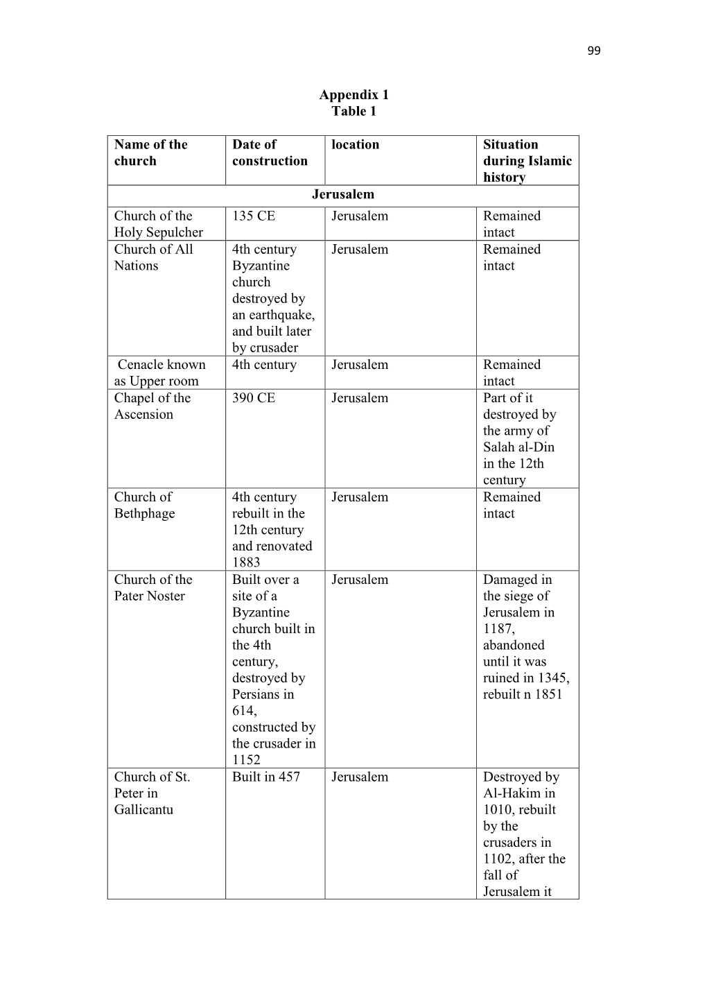 Appendix 1 Table 1 Name of the Church Date of Construction Location