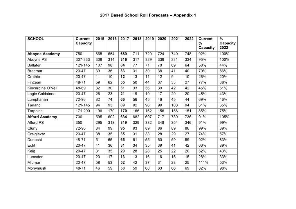 2017 Based School Roll Forecasts – Appendix 1