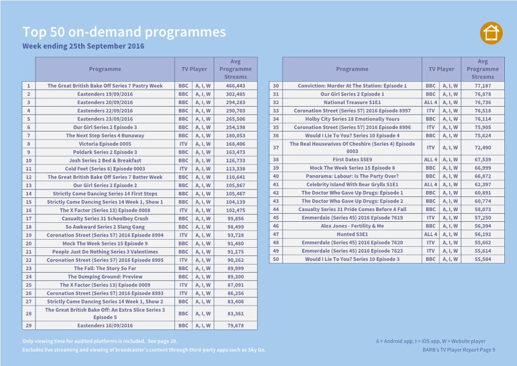 Top 50 On-Demand Programmes Week Ending 25Th September 2016