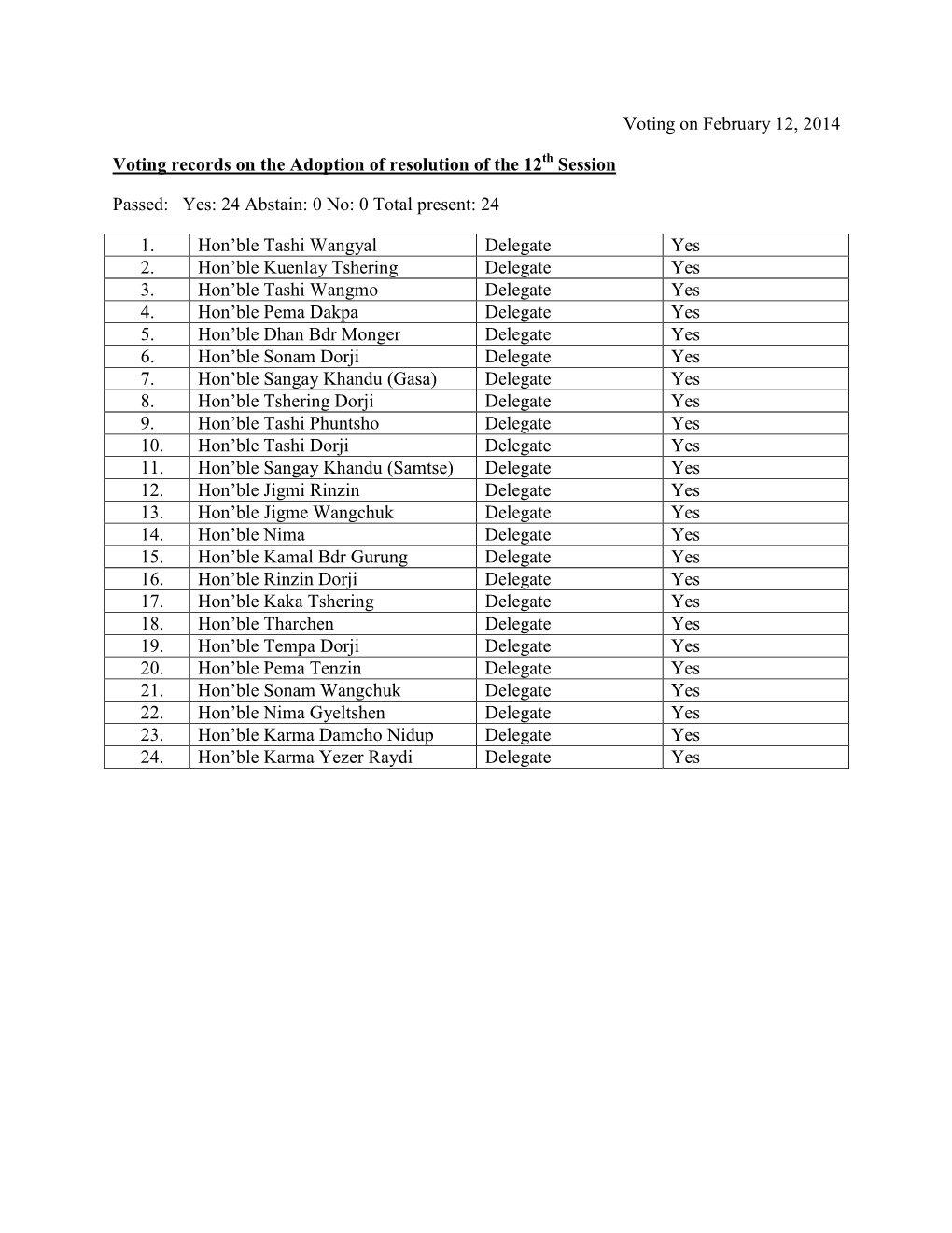 Voting on February 12, 2014 Voting Records on the Adoption of Resolution of the 12 Session Passed