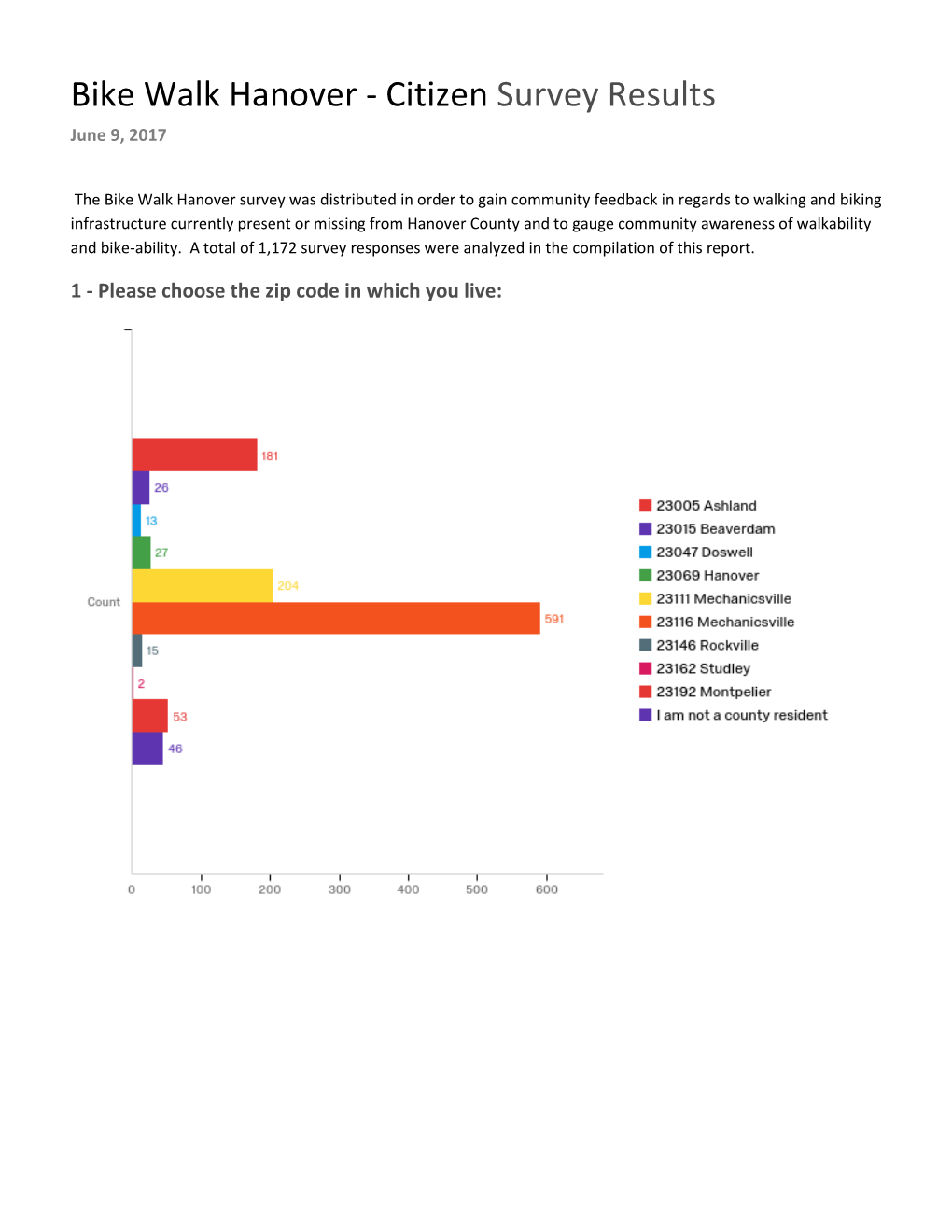 Bike Walk Hanover - Citizen Survey Results June 9, 2017