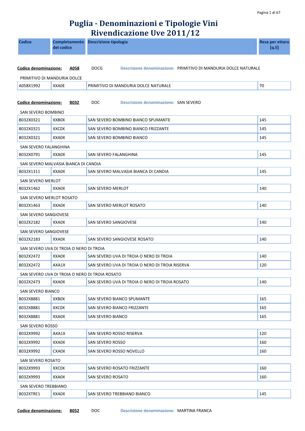 Puglia - Denominazioni E Tipologie Vini Rivendicazione Uve 2011/12 Codice Completamento Descrizione Tipologia Resa Per Ettaro Del Codice [Q.Li]
