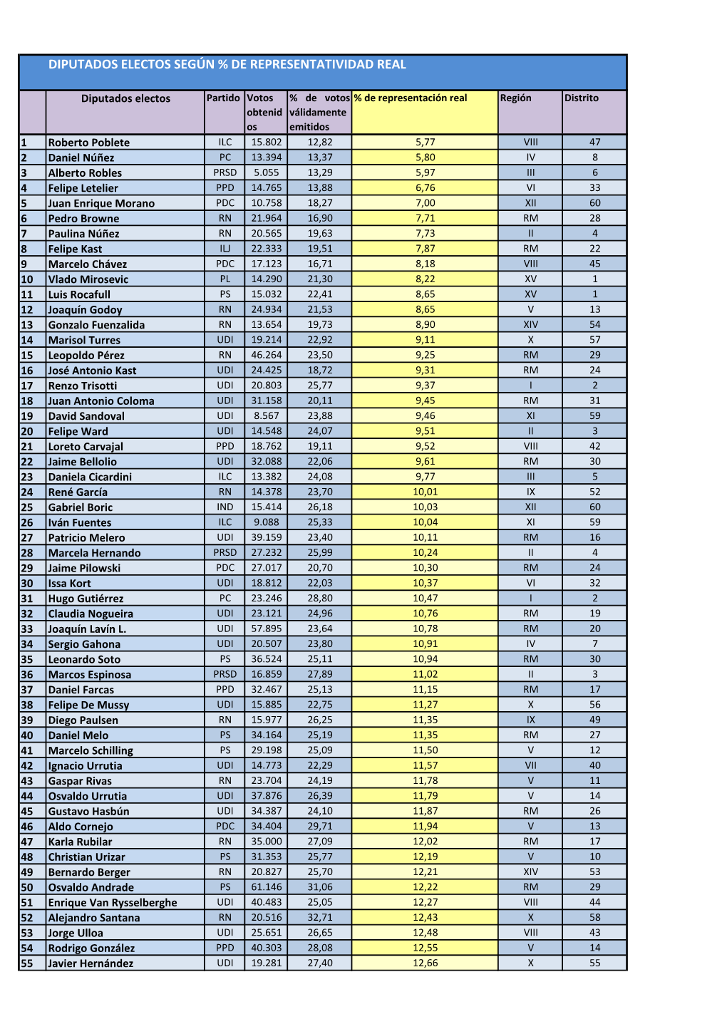 Ranking Completo De Diputados