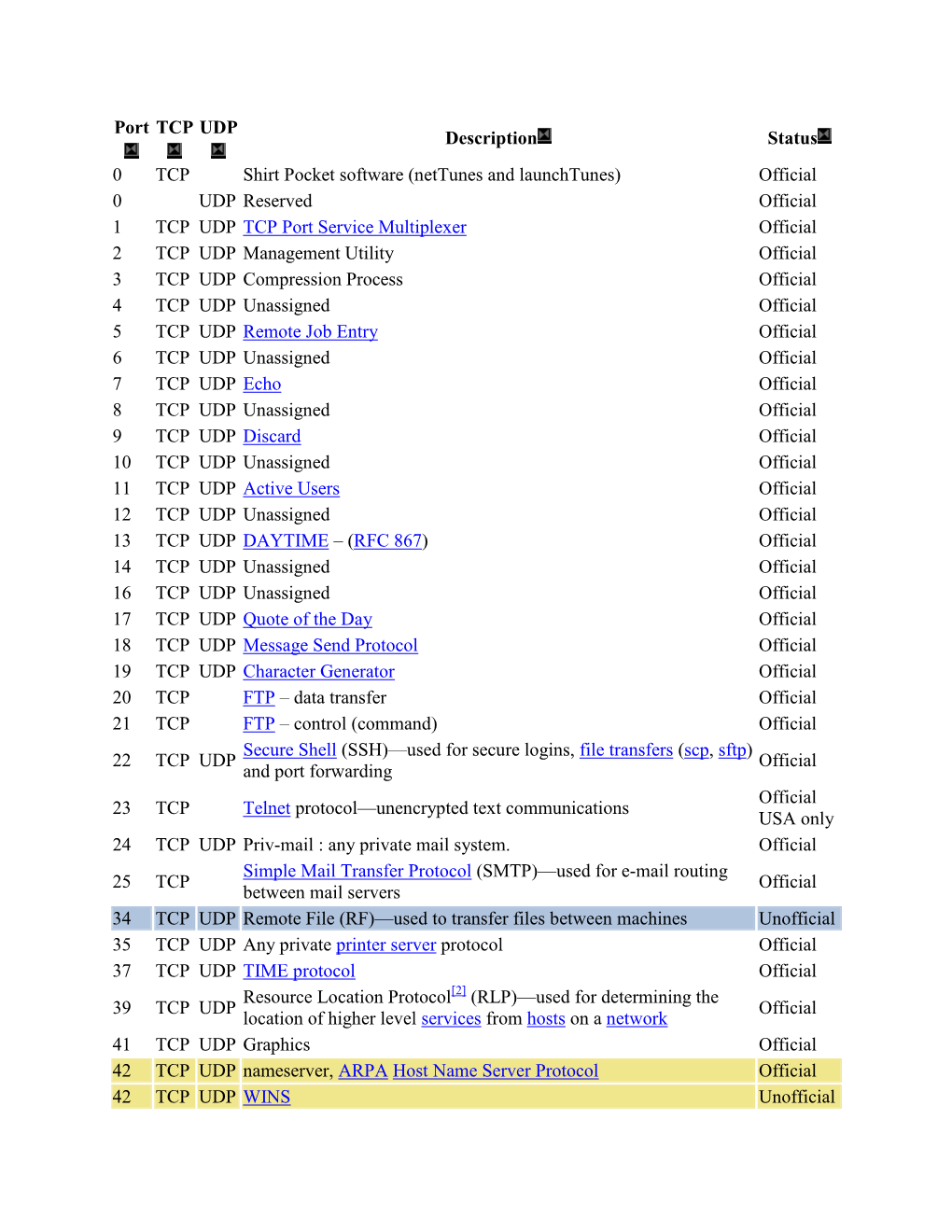 Port TCP UDP Description Status 0 TCP Shirt Pocket Software