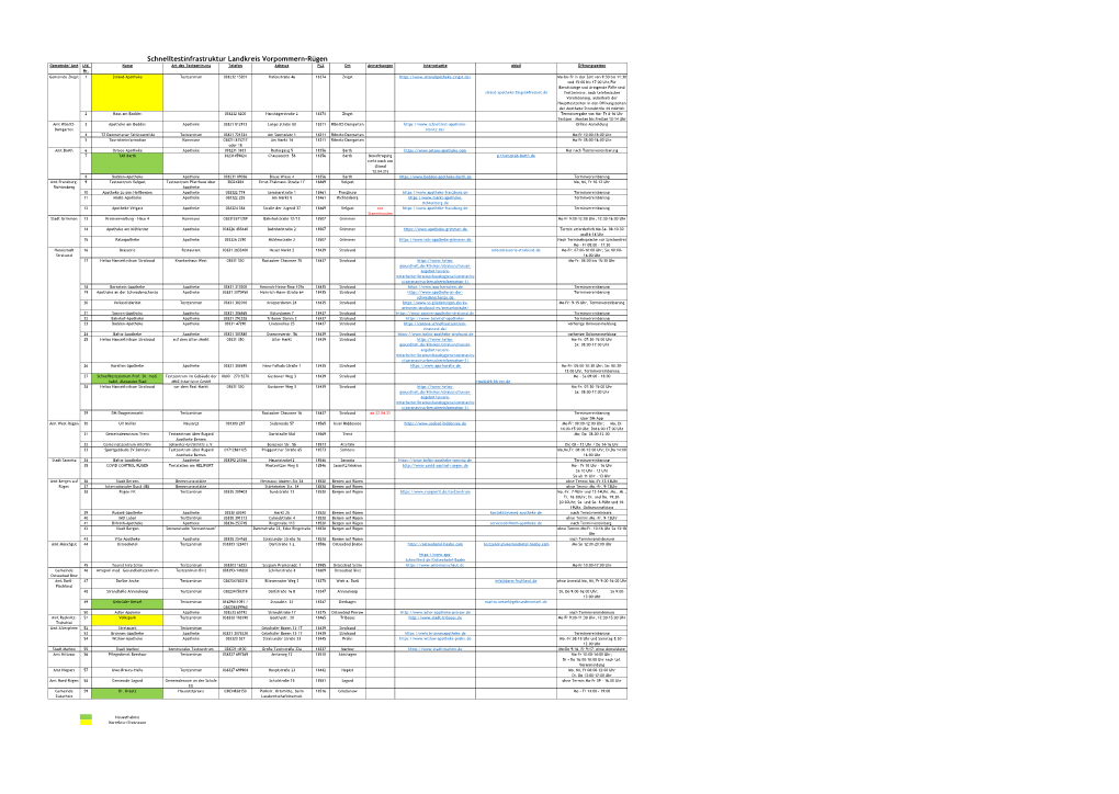 Schnelltestinfrastruktur Landkreis Vorpommern-Rügen Gemeinde/ Amt Lfd