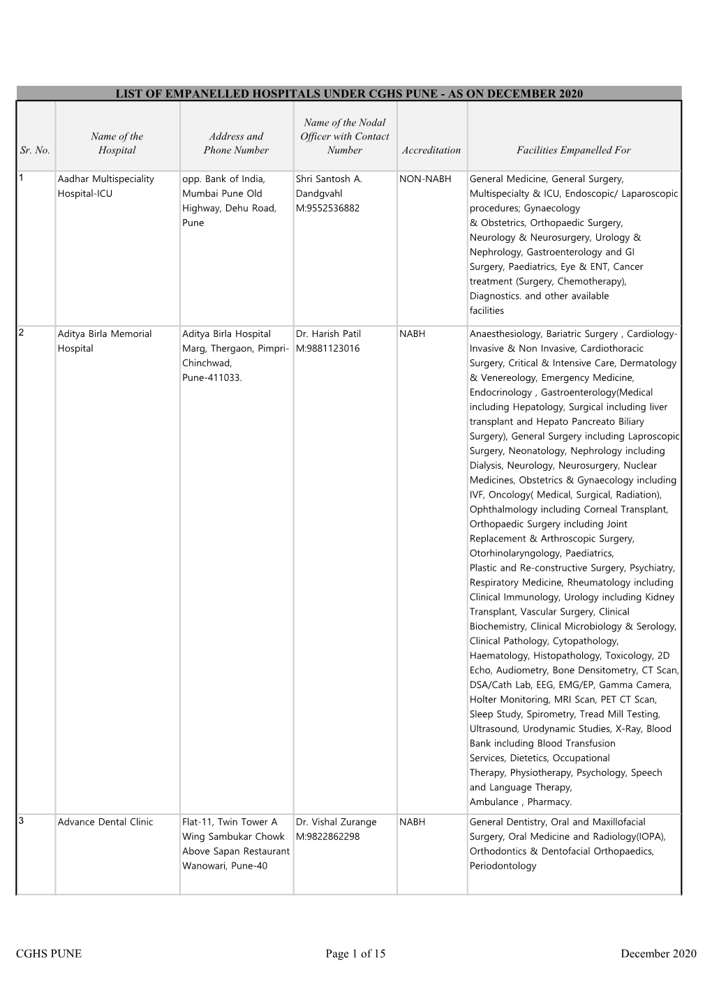 List of Empanelled Hospitals Under Cghs Pune - As on December 2020