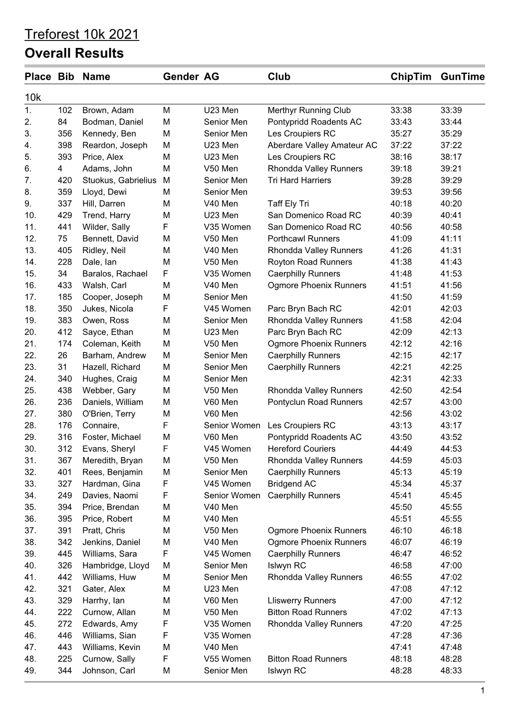 Treforest 10K 2021 Overall Results