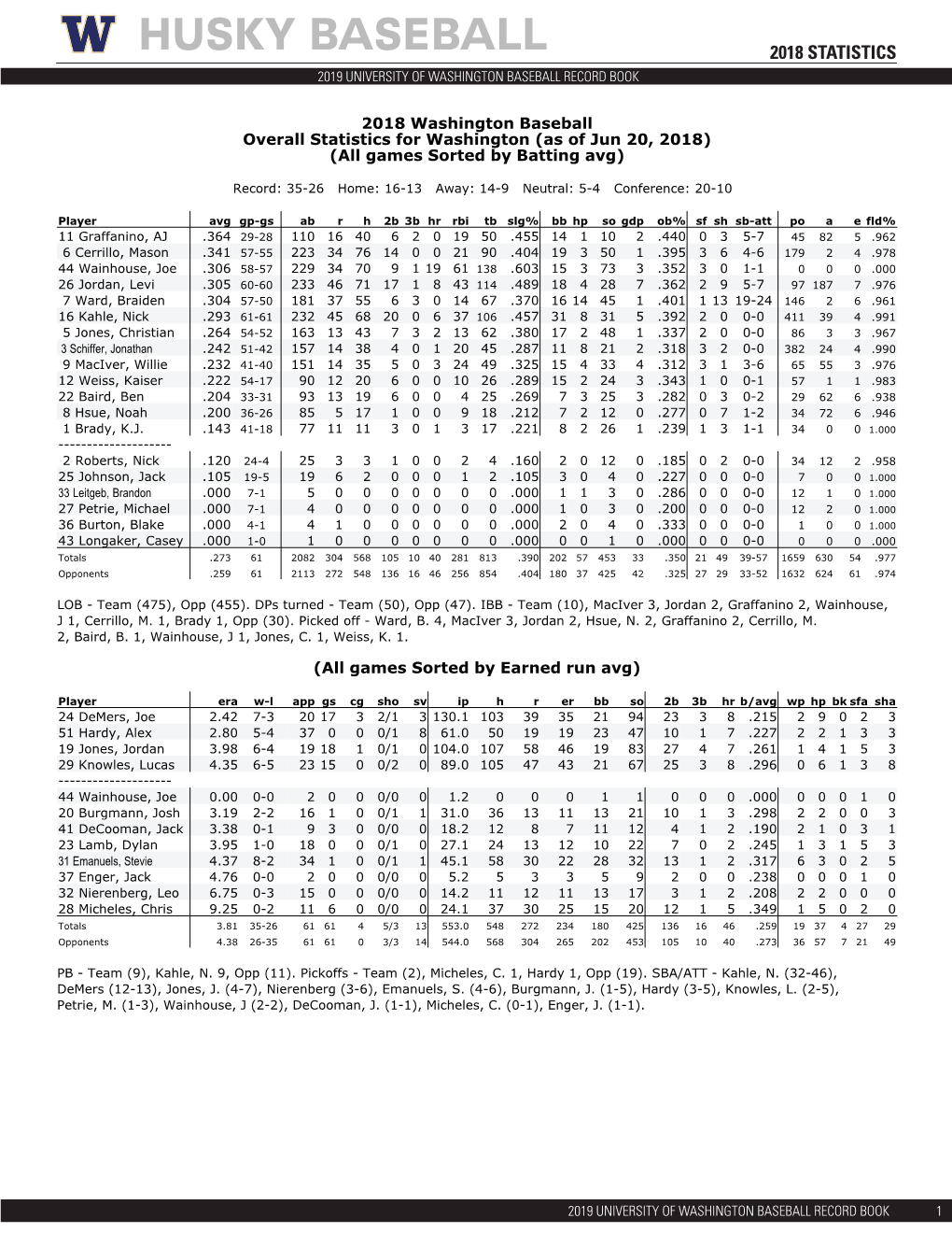 Husky Baseball 2018 Statistics 2019 University of Washington Baseball Record Book