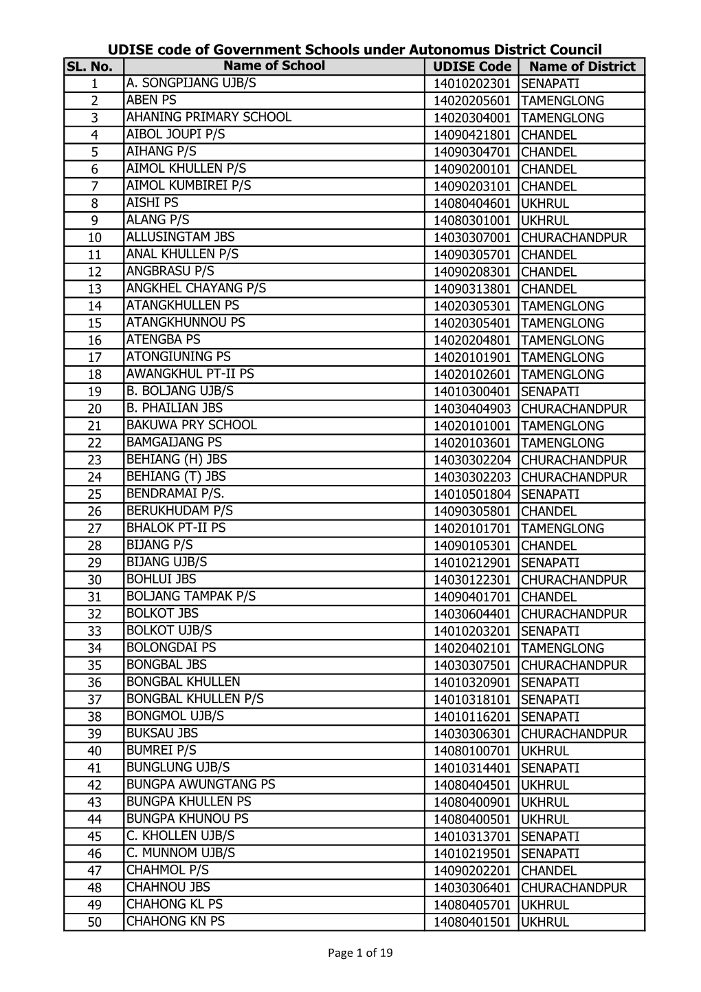 UDISE Code of Government Schools Under Autonomus District Council SL