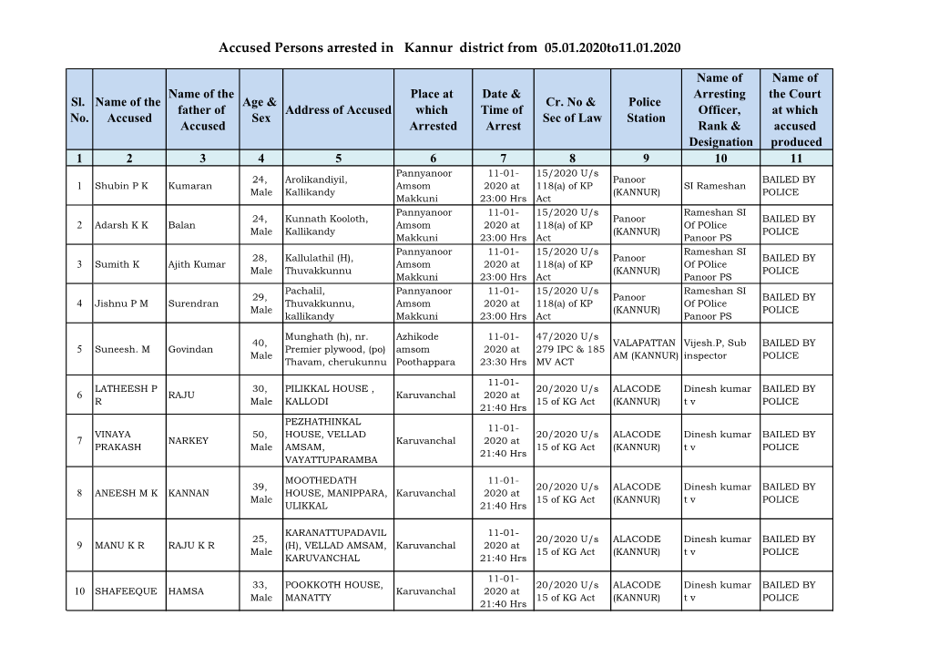 Accused Persons Arrested in Kannur District from 05.01.2020To11.01.2020