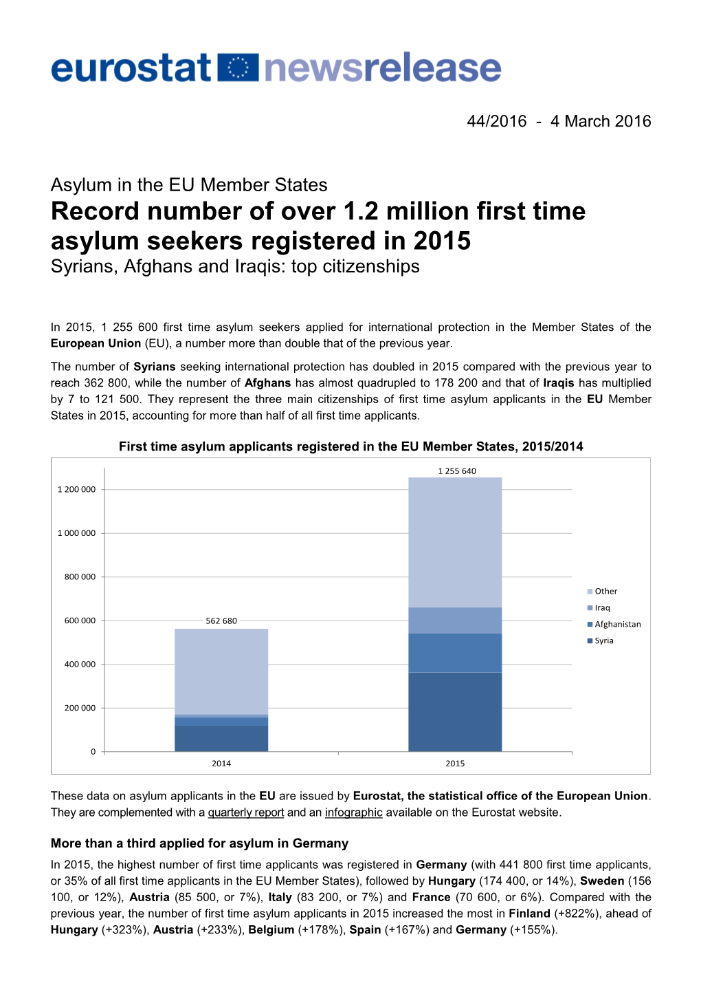 Record Number of Over 1.2 Million First Time Asylum Seekers Registered in 2015 Syrians, Afghans and Iraqis: Top Citizenships