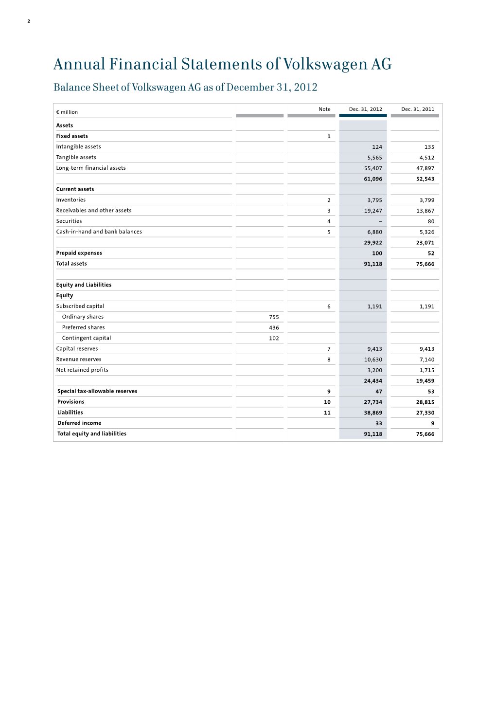 Annual Financial Statements of Volkswagen AG Balance Sheet of Volkswagen AG As of December 31, 2012