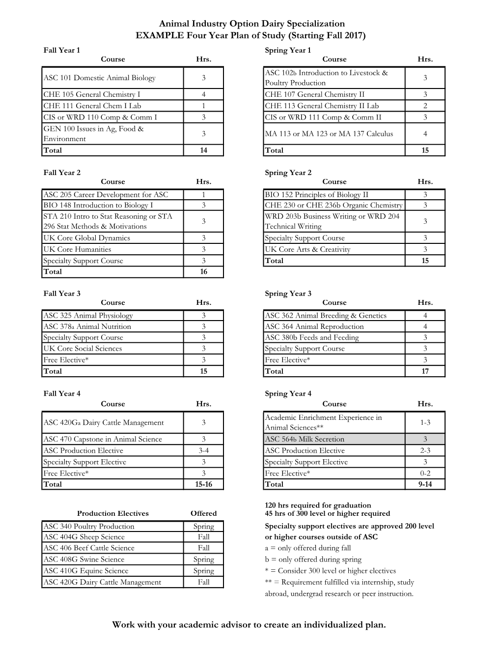 Dairy Specialization EXAMPLE Four Year Plan of Study (Starting Fall 2017) Fall Year 1 Spring Year 1 Course Hrs