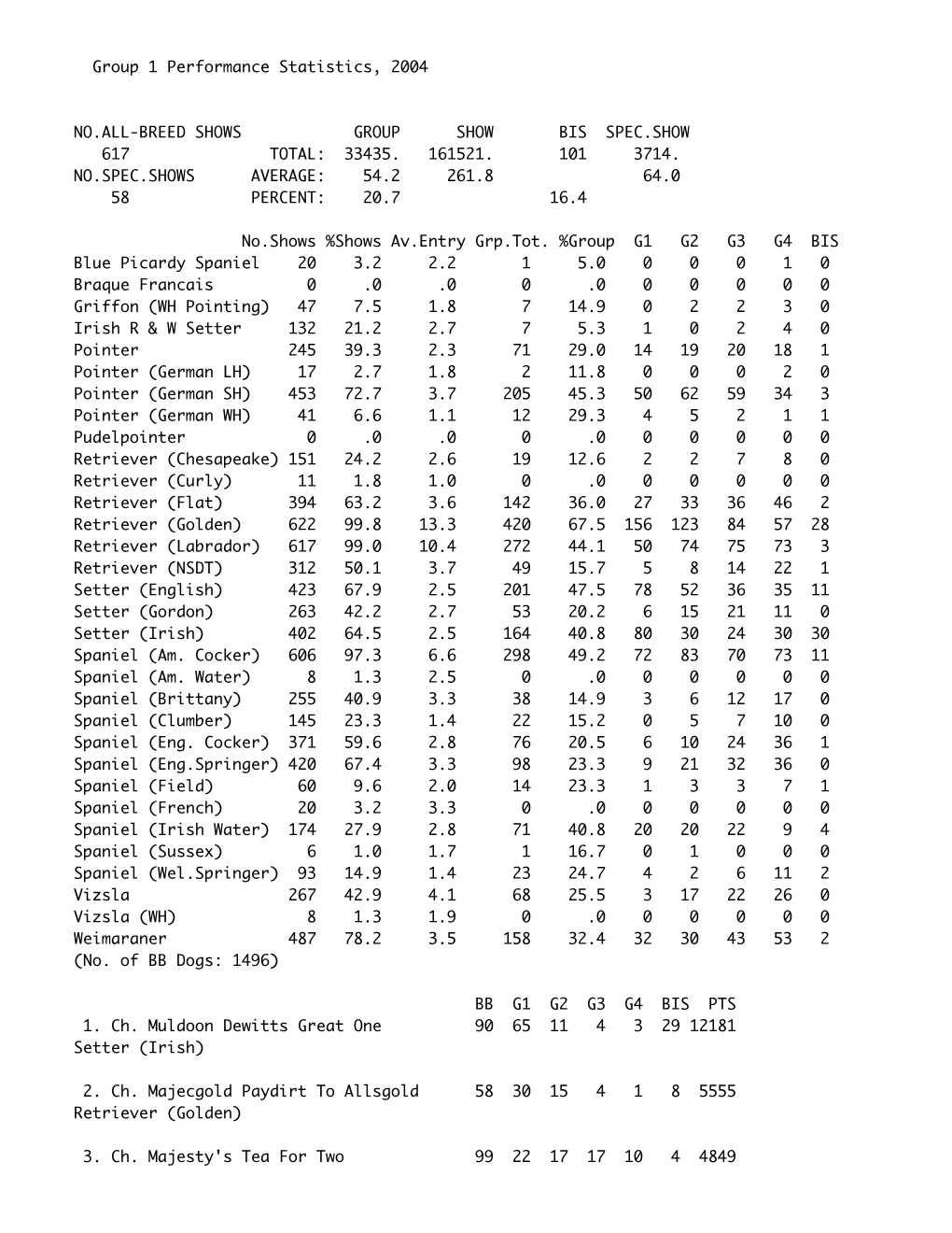 Group 1 Performance Statistics, 2004 NO.ALL-BREED SHOWS GROUP