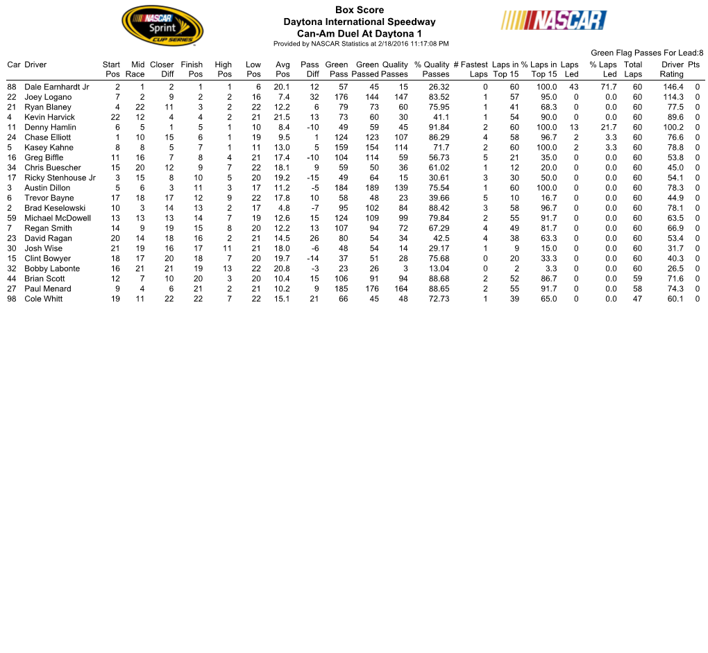 Box Score Daytona International Speedway Can