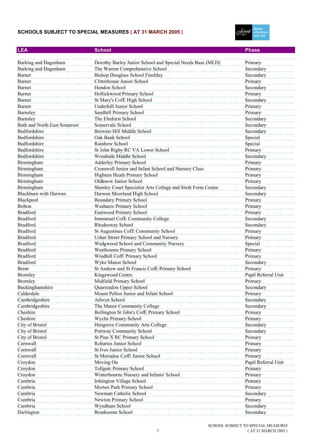 Schools Subject to Special Measures ( at 31 March 2005 )