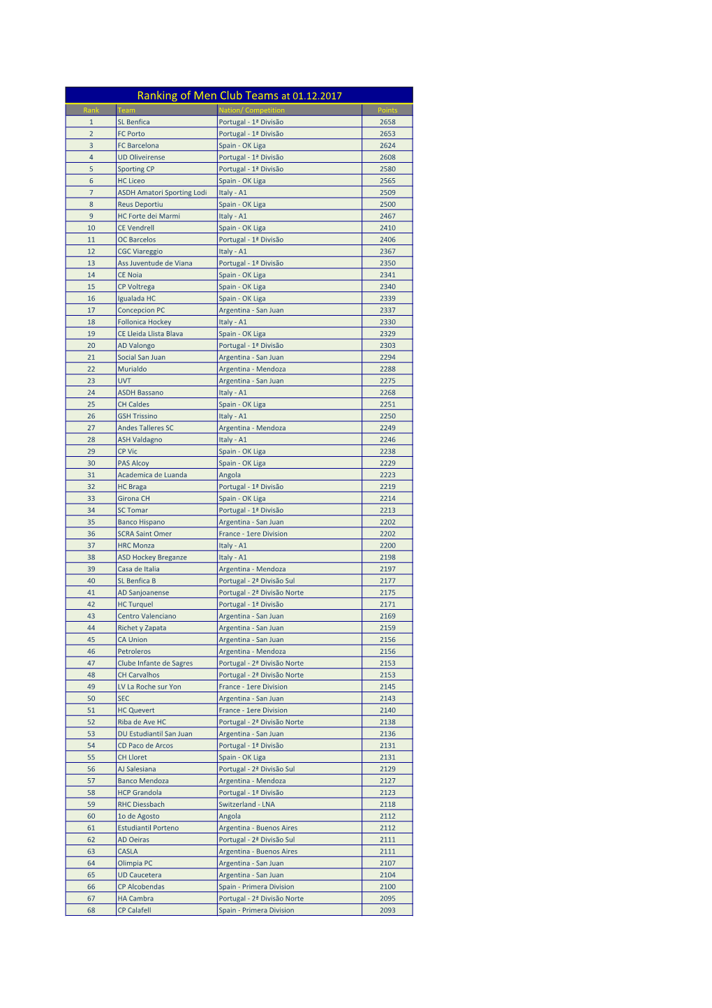 Ranking of Men Club Teams at 01.12.2017
