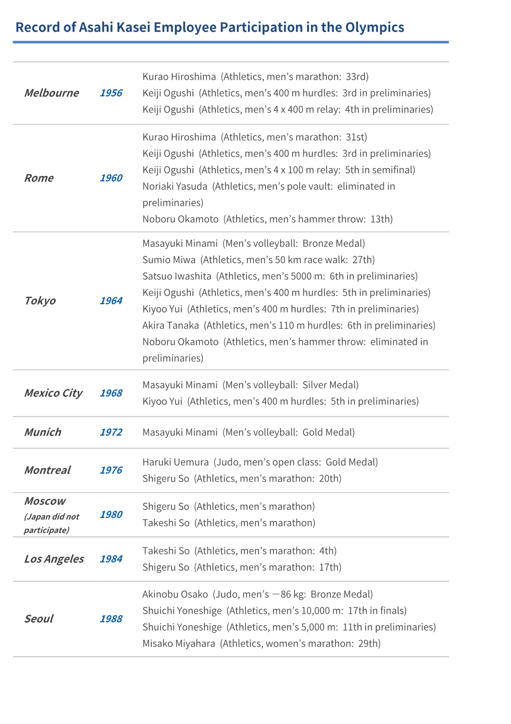 Record of Asahi Kasei Employee Participation in the Olympics