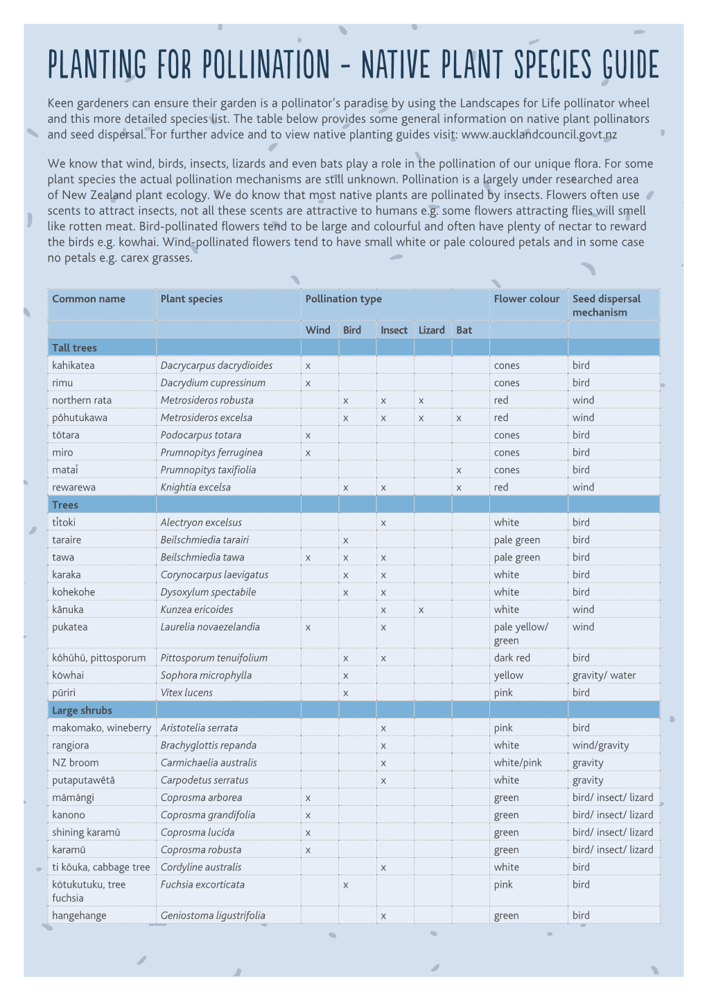 Biodiversity Native Plant Species Guide PDF Download