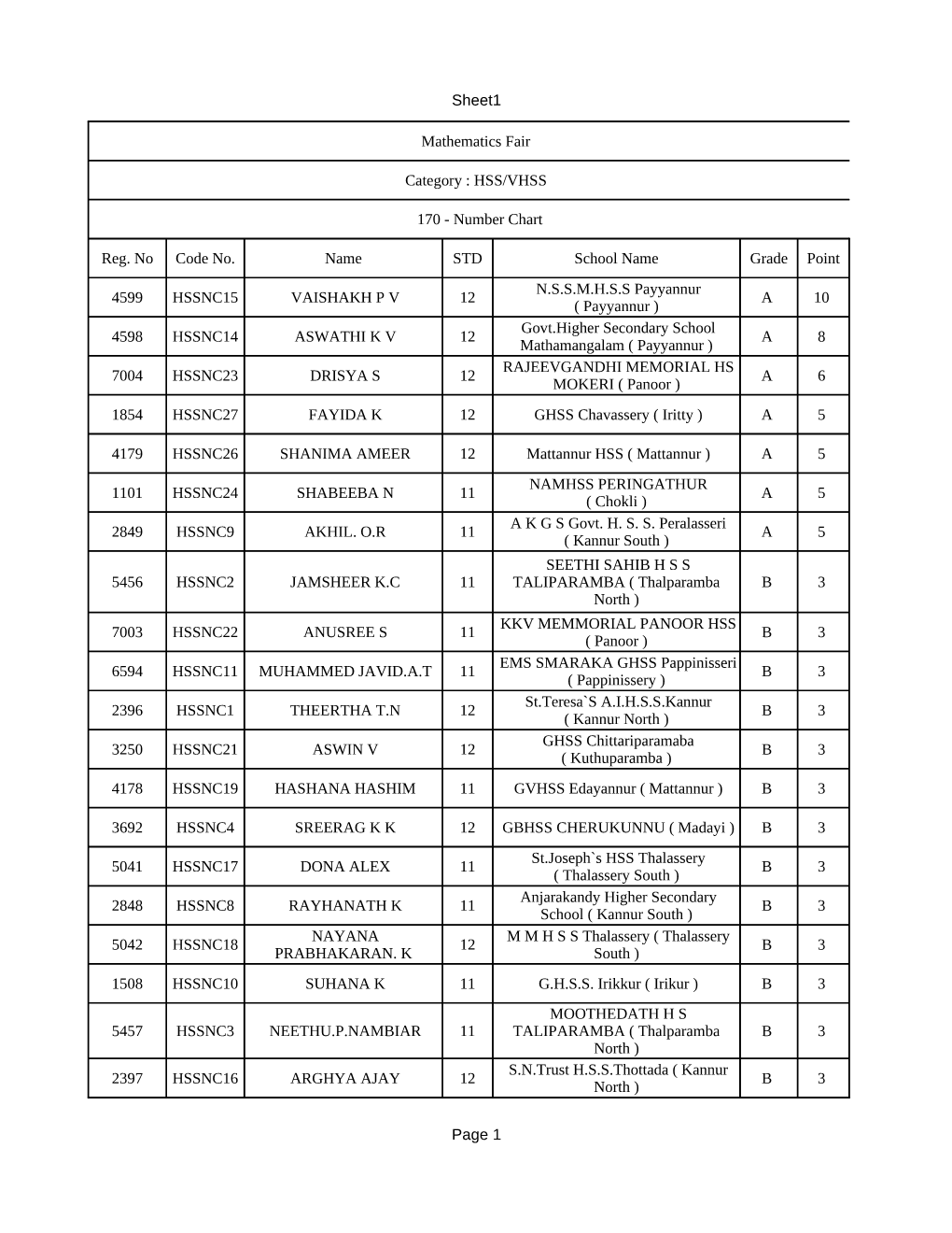 Sheet1 Page 1 Mathematics Fair Reg. No Code No. Name STD School