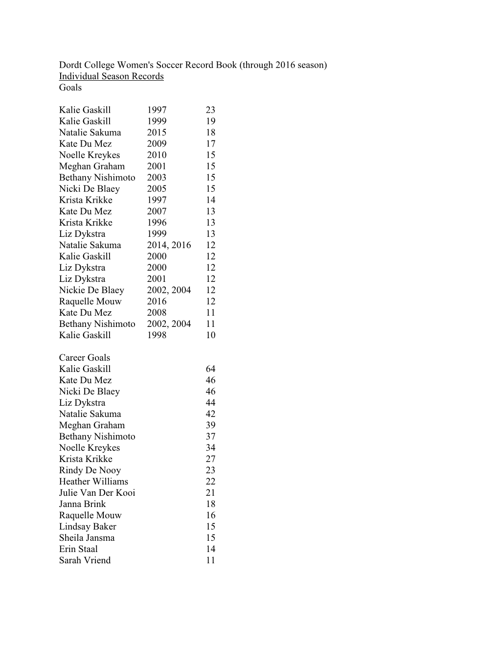 Dordt College Women's Soccer Record Book (Through 2016 Season) Individual Season Records Goals