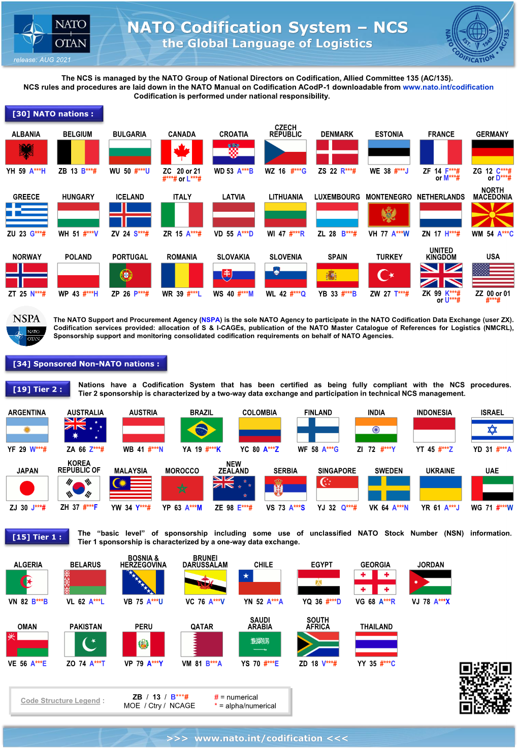 NATO Codification System – NCS the Global Language of Logistics