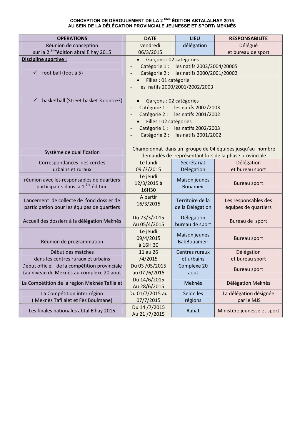 OPERATIONS DATE LIEU RESPONSABILITE Réunion De