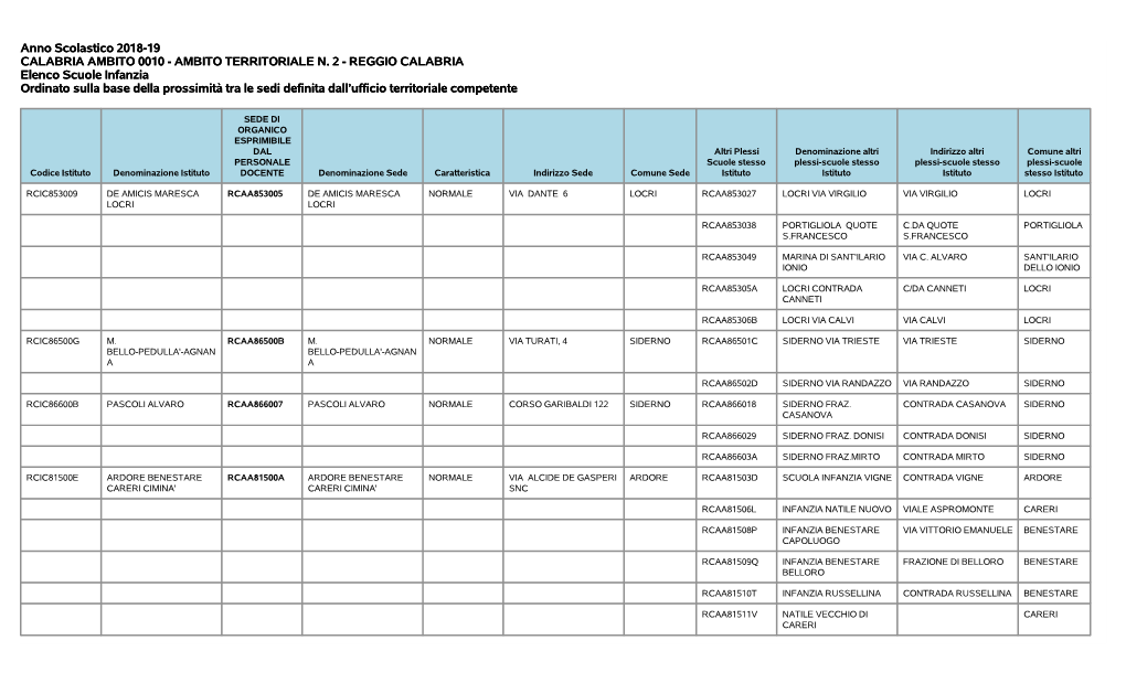 Anno Scolastico 2018-19 CALABRIA AMBITO 0010 - AMBITO TERRITORIALE N