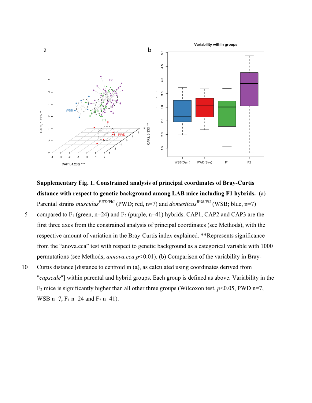 Supplementary Fig. 1. Constrained Analysis of Principal Coordinates of Bray-Curtis Distance with Respect to Genetic Background Among LAB Mice Including F1 Hybrids