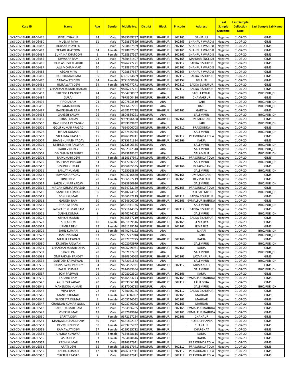 Case ID Name Age Gender Mobile No. District Block Pincode Address