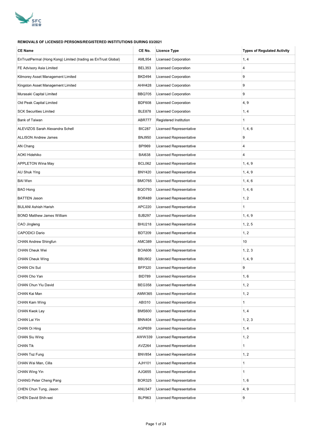 Page 1 of 24 REMOVALS of LICENSED PERSONS/REGISTERED INSTITUTIONS DURING 03/2021