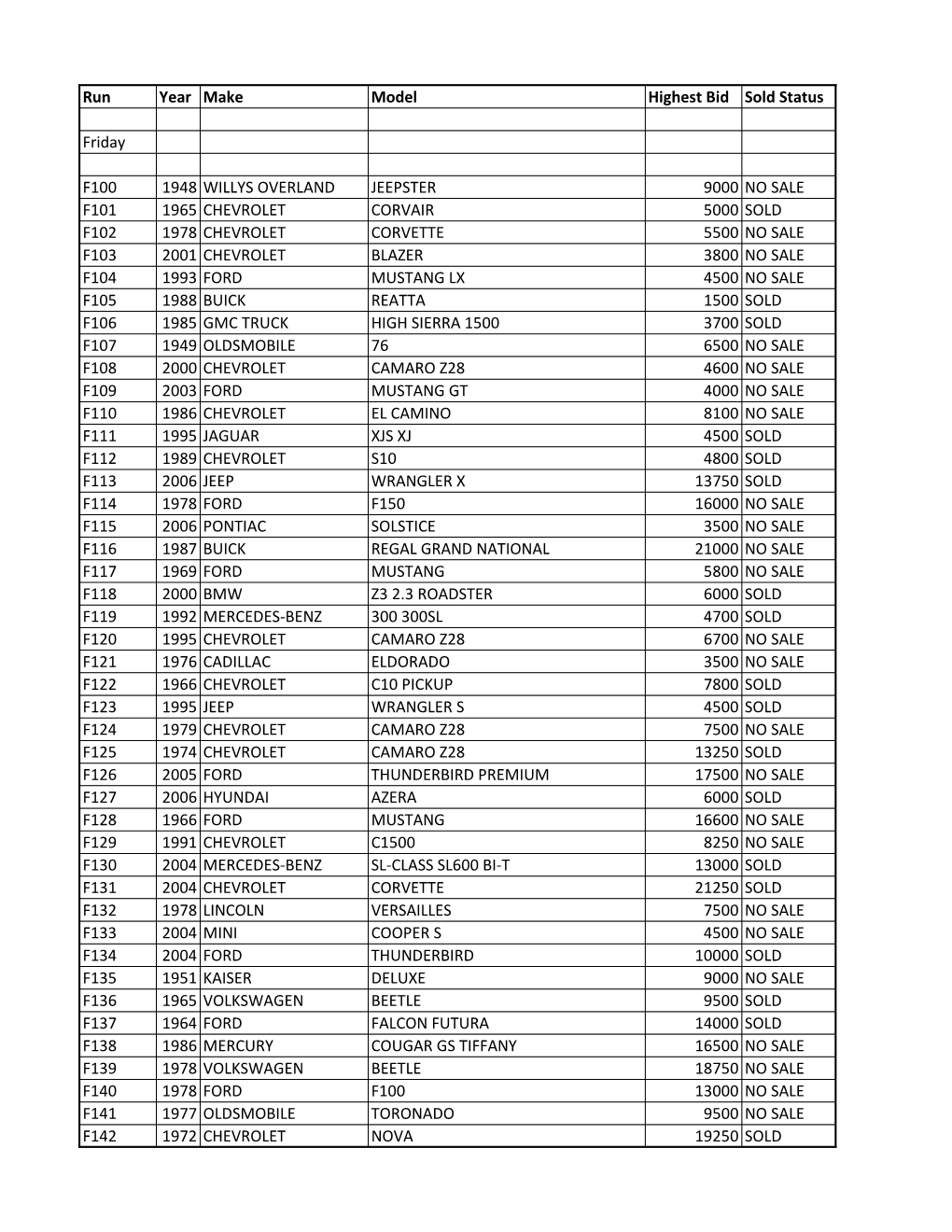 Run Year Make Model Highest Bid Sold Status Friday F100 1948