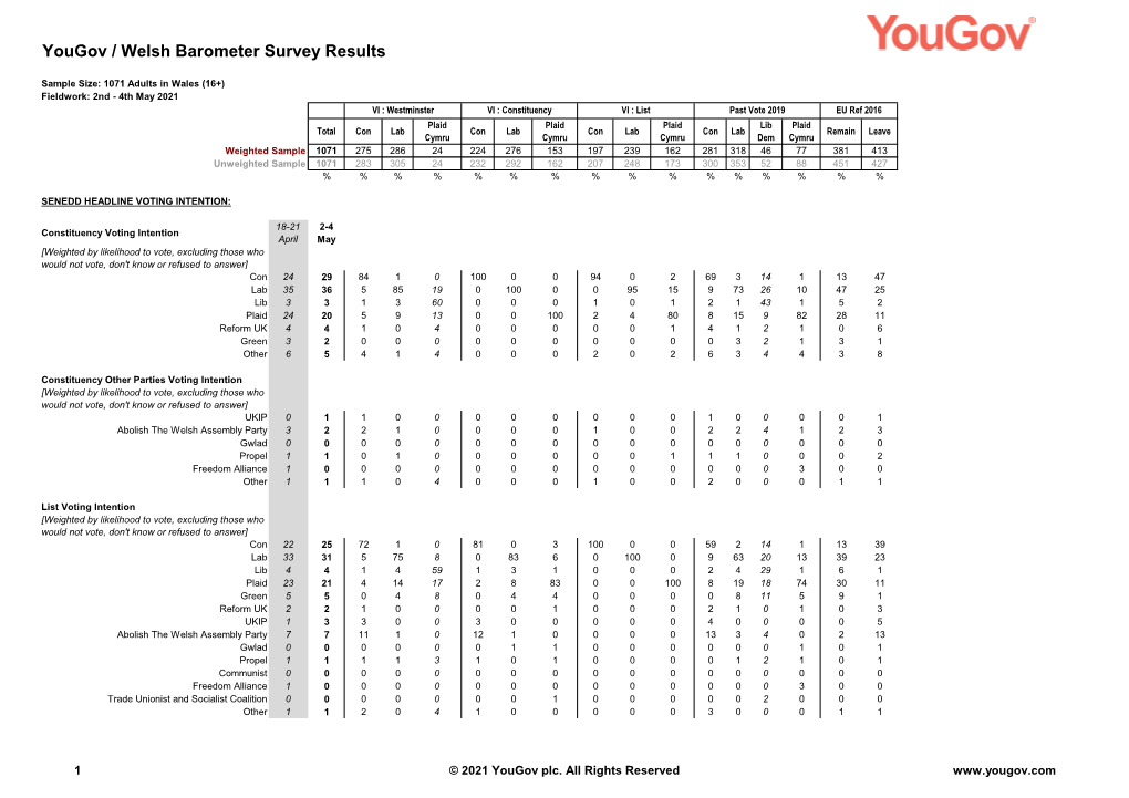 Results Welshbarometer May2021 (Yougov)