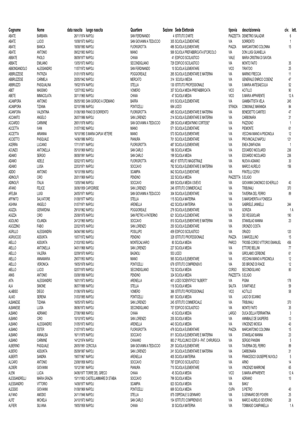 Cognome Nome Data Nascita Luogo Nascita Quartiere Sezione Sede Elettorale Tipovia Descrizionevia Civ