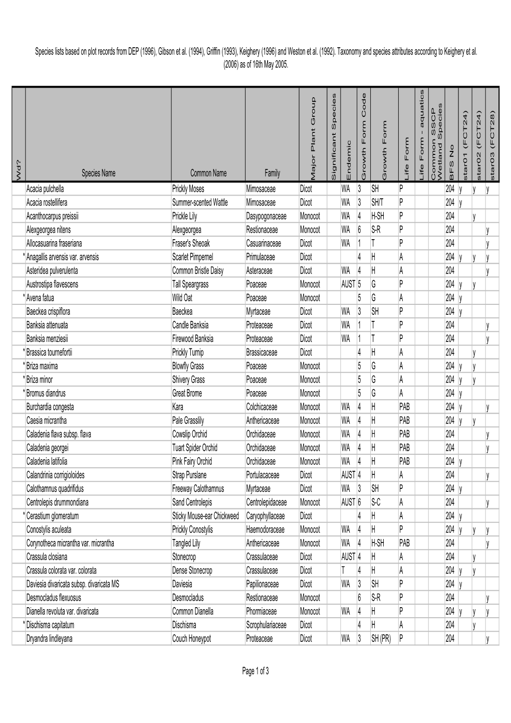 BFS204 Site Species List