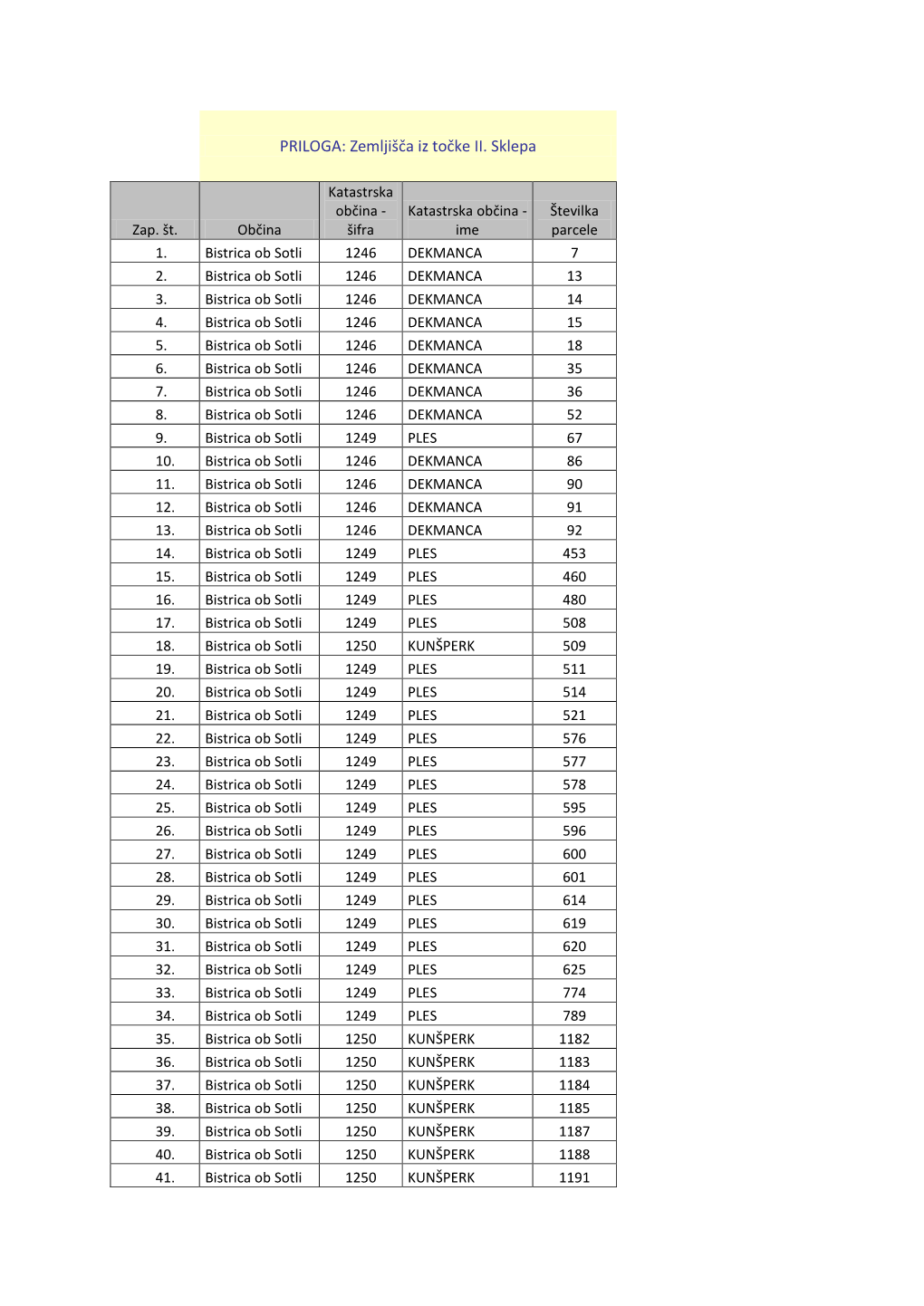 PRILOGA: Zemljišča Iz Točke II