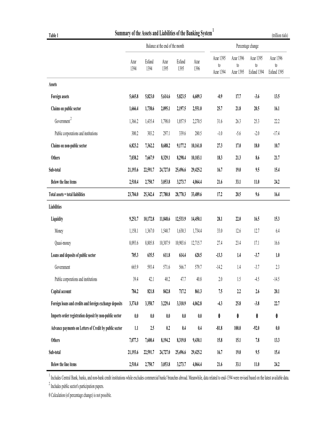 Summary of the Assets and Liabilities of the Banking System (Trillion Rials) Balance at the End of the Month Percentage Change