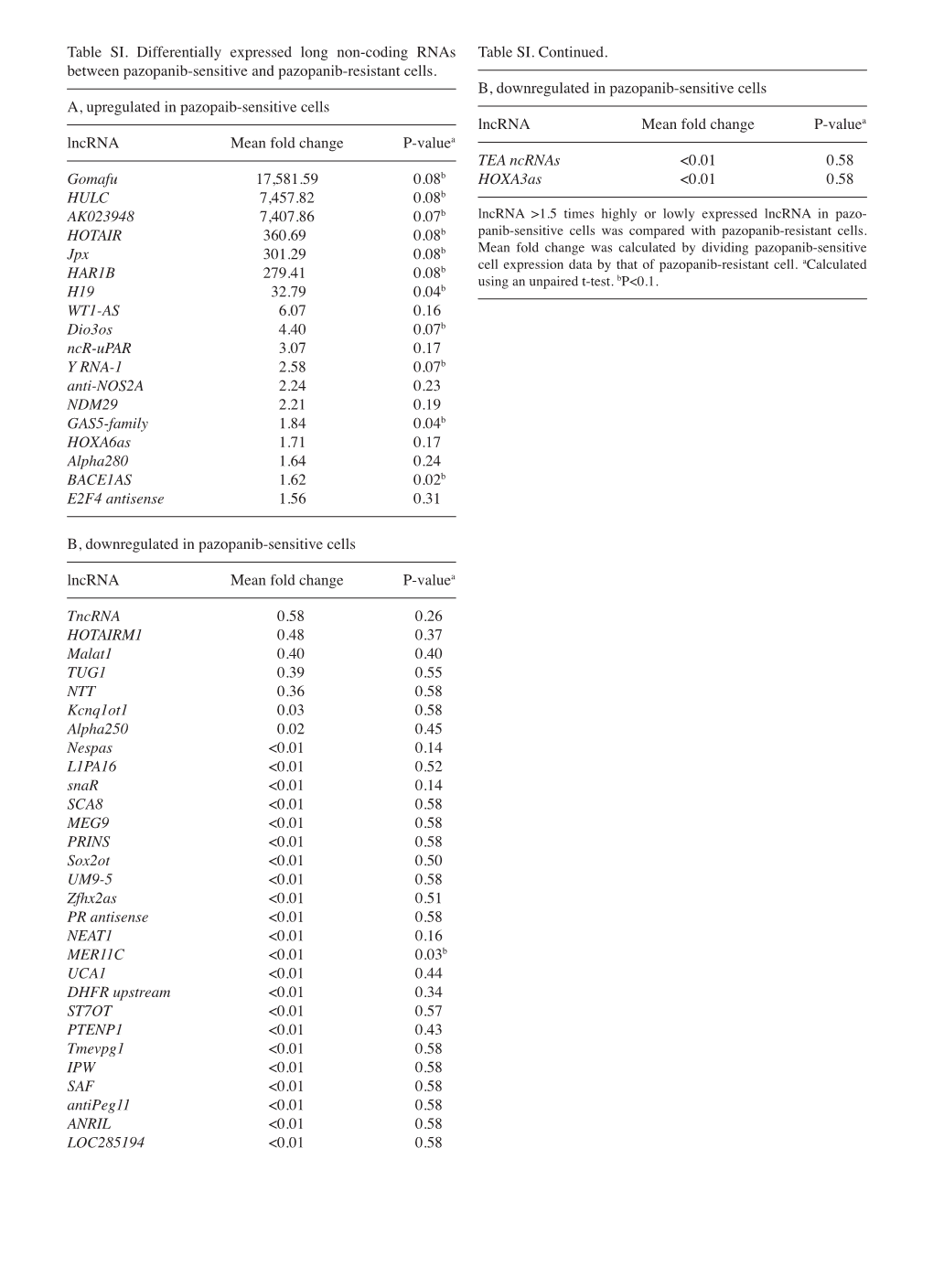 Table SI. Differentially Expressed Long Non‑Coding Rnas Table SI